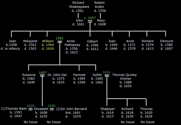 Генеалогическое древо Уильяма Шекспира XVI-XVII вв.